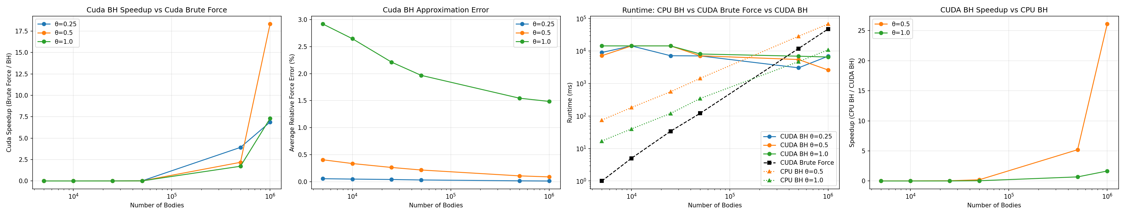CUDA V1 benchmark plots