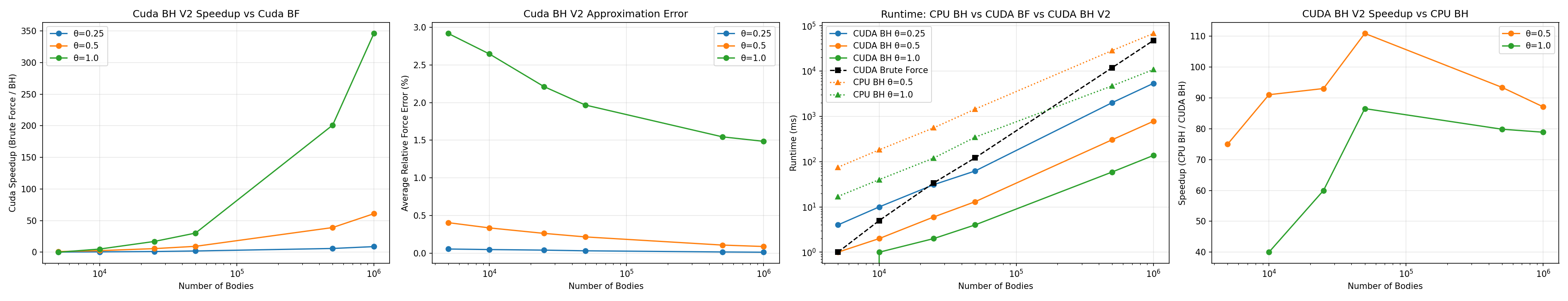 CUDA V2 benchmark plots