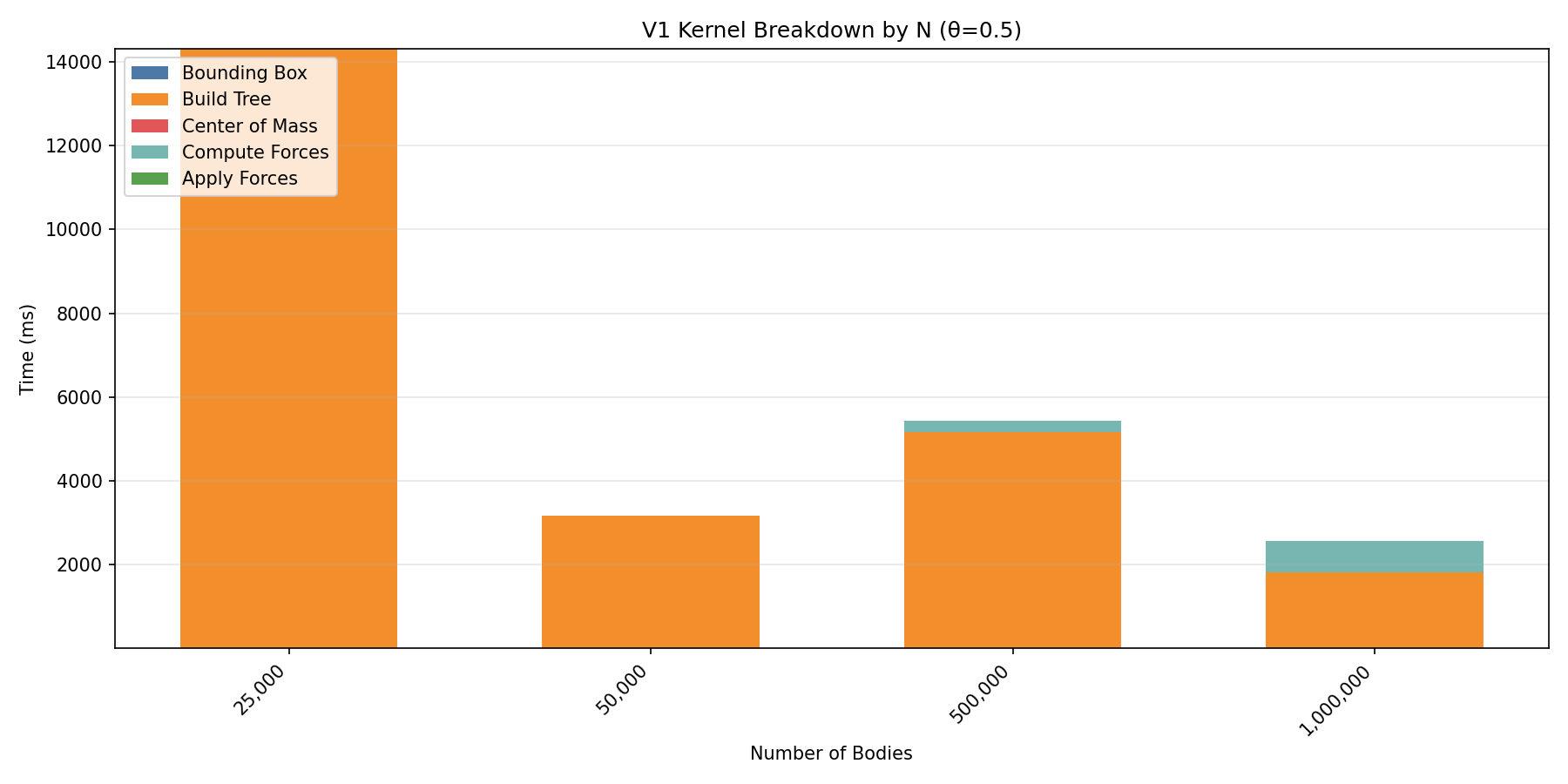 V1 kernel breakdown by N