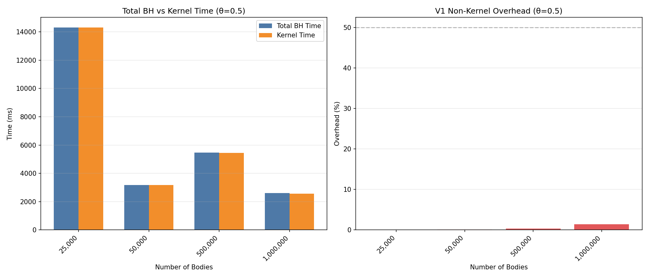 V1 profiling overhead