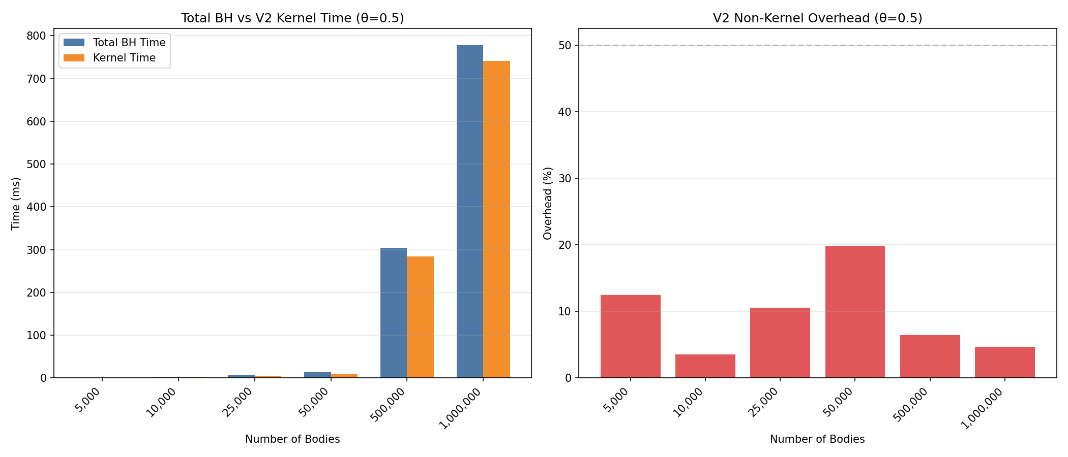 V2 profiling overhead